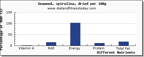 chart to show highest vitamin a, rae in vitamin a in spirulina per 100g